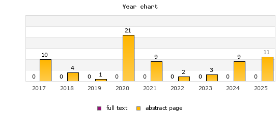 Year chart (abstract page, full text): 2017: 10, 0; 2018: 4, 0; 2019: 1, 0; 2020: 21, 0; 2021: 9, 0; 2022: 2, 0; 2023: 3, 0; 2024: 9, 0; 2025: 11, 0