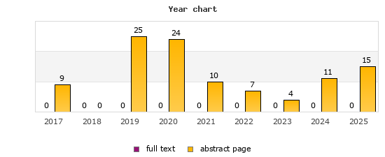 Year chart (abstract page, full text): 2017: 9, 0; 2018: 0, 0; 2019: 25, 0; 2020: 24, 0; 2021: 10, 0; 2022: 7, 0; 2023: 4, 0; 2024: 11, 0; 2025: 15, 0