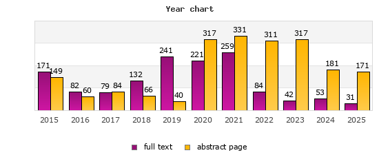 Year chart (abstract page, full text): 2015: 149, 171; 2016: 60, 82; 2017: 84, 79; 2018: 66, 132; 2019: 40, 241; 2020: 317, 221; 2021: 331, 259; 2022: 311, 84; 2023: 317, 42; 2024: 181, 53; 2025: 171, 31