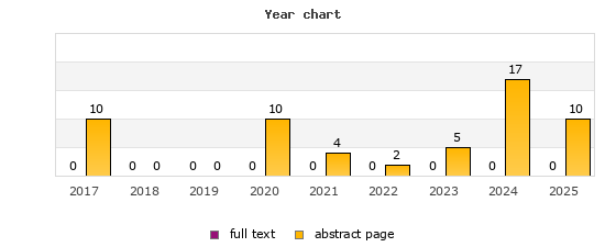 Year chart (abstract page, full text): 2017: 10, 0; 2018: 0, 0; 2019: 0, 0; 2020: 10, 0; 2021: 4, 0; 2022: 2, 0; 2023: 5, 0; 2024: 17, 0; 2025: 10, 0