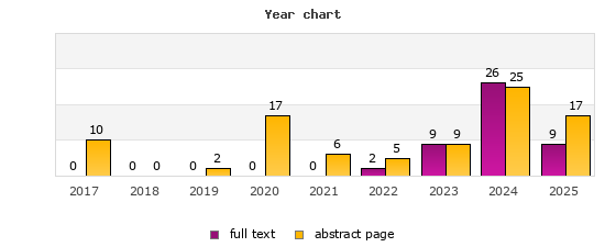 Year chart (abstract page, full text): 2017: 10, 0; 2018: 0, 0; 2019: 2, 0; 2020: 17, 0; 2021: 6, 0; 2022: 5, 2; 2023: 9, 9; 2024: 25, 26; 2025: 17, 9