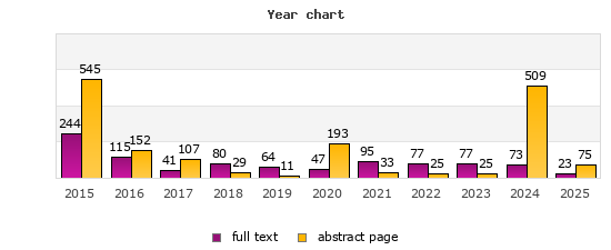 Year chart (abstract page, full text): 2015: 545, 244; 2016: 152, 115; 2017: 107, 41; 2018: 29, 80; 2019: 11, 64; 2020: 193, 47; 2021: 33, 95; 2022: 25, 77; 2023: 25, 77; 2024: 509, 73; 2025: 75, 23