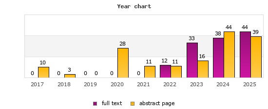 Year chart (abstract page, full text): 2017: 10, 0; 2018: 3, 0; 2019: 0, 0; 2020: 28, 0; 2021: 11, 0; 2022: 11, 12; 2023: 16, 33; 2024: 44, 38; 2025: 39, 44