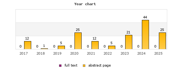 Year chart (abstract page, full text): 2017: 12, 0; 2018: 1, 0; 2019: 5, 0; 2020: 25, 0; 2021: 12, 0; 2022: 5, 0; 2023: 21, 0; 2024: 44, 0; 2025: 25, 0