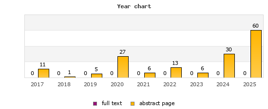Year chart (abstract page, full text): 2017: 11, 0; 2018: 1, 0; 2019: 5, 0; 2020: 27, 0; 2021: 6, 0; 2022: 13, 0; 2023: 6, 0; 2024: 30, 0; 2025: 60, 0