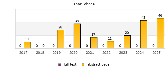 Year chart (abstract page, full text): 2017: 10, 0; 2018: 0, 0; 2019: 28, 0; 2020: 38, 0; 2021: 17, 0; 2022: 11, 0; 2023: 20, 0; 2024: 43, 0; 2025: 46, 0