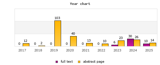 Year chart (abstract page, full text): 2017: 12, 0; 2018: 2, 0; 2019: 103, 0; 2020: 40, 0; 2021: 13, 0; 2022: 10, 0; 2023: 23, 6; 2024: 26, 30; 2025: 14, 10