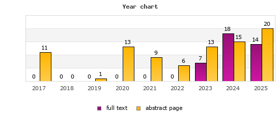 Year chart (abstract page, full text): 2017: 11, 0; 2018: 0, 0; 2019: 1, 0; 2020: 13, 0; 2021: 9, 0; 2022: 6, 0; 2023: 13, 7; 2024: 15, 18; 2025: 20, 14