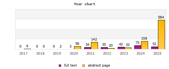 Year chart (abstract page, full text): 2017: 9, 0; 2018: 0, 0; 2019: 2, 0; 2020: 58, 3; 2021: 142, 34; 2022: 20, 35; 2023: 33, 42; 2024: 158, 75; 2025: 584, 52