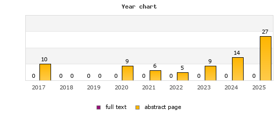 Year chart (abstract page, full text): 2017: 10, 0; 2018: 0, 0; 2019: 0, 0; 2020: 9, 0; 2021: 6, 0; 2022: 5, 0; 2023: 9, 0; 2024: 14, 0; 2025: 27, 0