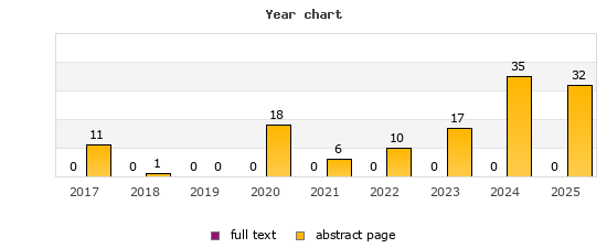 Year chart (abstract page, full text): 2017: 11, 0; 2018: 1, 0; 2019: 0, 0; 2020: 18, 0; 2021: 6, 0; 2022: 10, 0; 2023: 17, 0; 2024: 35, 0; 2025: 32, 0