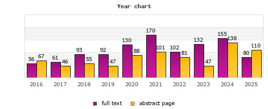Jahresdiagramm (Frontdoor, Volltext): 2016: 67, 56; 2017: 46, 61; 2018: 55, 93; 2019: 47, 92; 2020: 88, 130; 2021: 101, 170; 2022: 81, 102; 2023: 47, 132; 2024: 138, 155; 2025: 110, 80