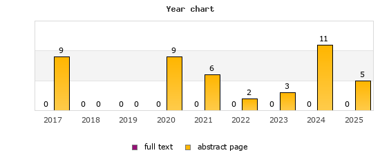 Year chart (abstract page, full text): 2017: 9, 0; 2018: 0, 0; 2019: 0, 0; 2020: 9, 0; 2021: 6, 0; 2022: 2, 0; 2023: 3, 0; 2024: 11, 0; 2025: 5, 0