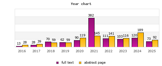 Year chart (abstract page, full text): 2016: 28, 13; 2017: 39, 28; 2018: 59, 70; 2019: 59, 62; 2020: 119, 90; 2021: 145, 382; 2022: 141, 111; 2023: 116, 103; 2024: 189, 120; 2025: 92, 73
