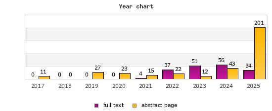Year chart (abstract page, full text): 2017: 11, 0; 2018: 0, 0; 2019: 27, 0; 2020: 23, 0; 2021: 15, 4; 2022: 22, 37; 2023: 12, 51; 2024: 43, 56; 2025: 201, 34