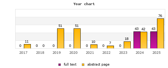 Year chart (abstract page, full text): 2017: 11, 0; 2018: 0, 0; 2019: 51, 0; 2020: 51, 0; 2021: 10, 0; 2022: 7, 0; 2023: 18, 0; 2024: 42, 43; 2025: 76, 43