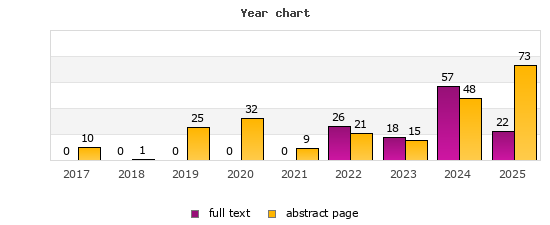 Year chart (abstract page, full text): 2017: 10, 0; 2018: 1, 0; 2019: 25, 0; 2020: 32, 0; 2021: 9, 0; 2022: 21, 26; 2023: 15, 18; 2024: 48, 57; 2025: 73, 22