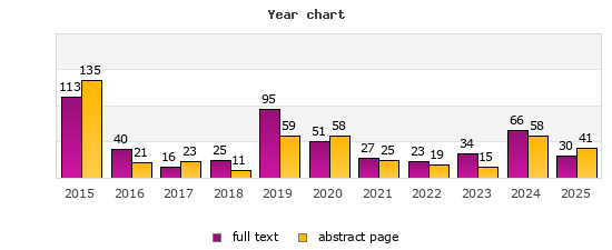 Year chart (abstract page, full text): 2015: 135, 113; 2016: 21, 40; 2017: 23, 16; 2018: 11, 25; 2019: 59, 95; 2020: 58, 51; 2021: 25, 27; 2022: 19, 23; 2023: 15, 34; 2024: 58, 66; 2025: 41, 30