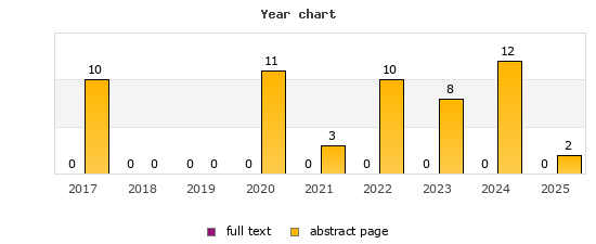 Year chart (abstract page, full text): 2017: 10, 0; 2018: 0, 0; 2019: 0, 0; 2020: 11, 0; 2021: 3, 0; 2022: 10, 0; 2023: 8, 0; 2024: 12, 0; 2025: 2, 0