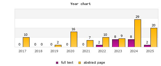 Year chart (abstract page, full text): 2017: 10, 0; 2018: 0, 0; 2019: 2, 0; 2020: 16, 0; 2021: 7, 0; 2022: 10, 2; 2023: 9, 8; 2024: 29, 8; 2025: 20, 2