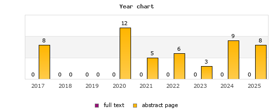 Year chart (abstract page, full text): 2017: 8, 0; 2018: 0, 0; 2019: 0, 0; 2020: 12, 0; 2021: 5, 0; 2022: 6, 0; 2023: 3, 0; 2024: 9, 0; 2025: 8, 0