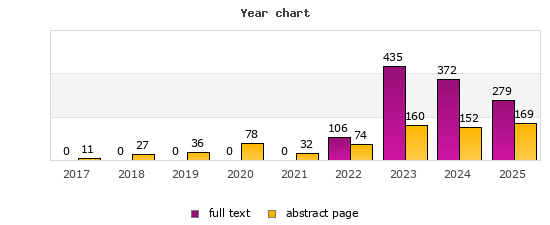 Year chart (abstract page, full text): 2017: 11, 0; 2018: 27, 0; 2019: 36, 0; 2020: 78, 0; 2021: 32, 0; 2022: 74, 106; 2023: 160, 435; 2024: 152, 372; 2025: 169, 279