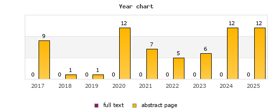 Year chart (abstract page, full text): 2017: 9, 0; 2018: 1, 0; 2019: 1, 0; 2020: 12, 0; 2021: 7, 0; 2022: 5, 0; 2023: 6, 0; 2024: 12, 0; 2025: 12, 0
