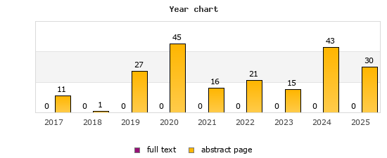 Year chart (abstract page, full text): 2017: 11, 0; 2018: 1, 0; 2019: 27, 0; 2020: 45, 0; 2021: 16, 0; 2022: 21, 0; 2023: 15, 0; 2024: 43, 0; 2025: 30, 0