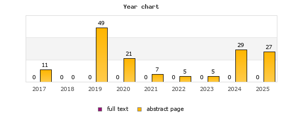Year chart (abstract page, full text): 2017: 11, 0; 2018: 0, 0; 2019: 49, 0; 2020: 21, 0; 2021: 7, 0; 2022: 5, 0; 2023: 5, 0; 2024: 29, 0; 2025: 27, 0