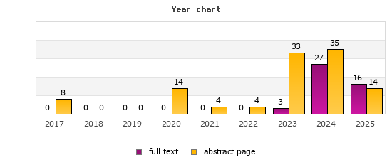 Year chart (abstract page, full text): 2017: 8, 0; 2018: 0, 0; 2019: 0, 0; 2020: 14, 0; 2021: 4, 0; 2022: 4, 0; 2023: 33, 3; 2024: 35, 27; 2025: 14, 16
