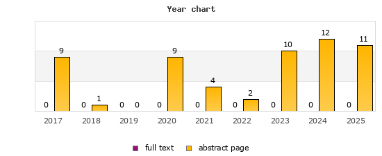 Year chart (abstract page, full text): 2017: 9, 0; 2018: 1, 0; 2019: 0, 0; 2020: 9, 0; 2021: 4, 0; 2022: 2, 0; 2023: 10, 0; 2024: 12, 0; 2025: 11, 0