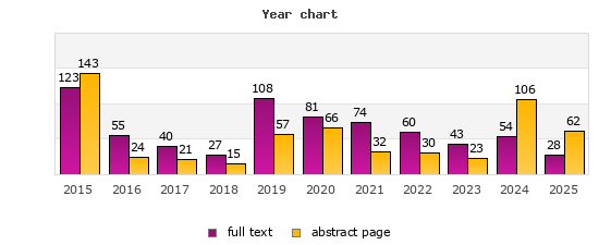 Year chart (abstract page, full text): 2015: 143, 123; 2016: 24, 55; 2017: 21, 40; 2018: 15, 27; 2019: 57, 108; 2020: 66, 81; 2021: 32, 74; 2022: 30, 60; 2023: 23, 43; 2024: 106, 54; 2025: 62, 28