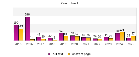 Year chart (abstract page, full text): 2015: 145, 190; 2016: 15, 288; 2017: 20, 45; 2018: 8, 30; 2019: 56, 91; 2020: 52, 63; 2021: 36, 40; 2022: 20, 24; 2023: 27, 44; 2024: 106, 88; 2025: 57, 35