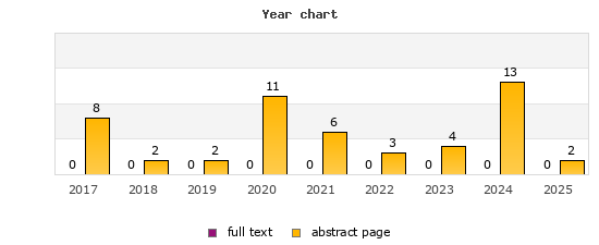 Year chart (abstract page, full text): 2017: 8, 0; 2018: 2, 0; 2019: 2, 0; 2020: 11, 0; 2021: 6, 0; 2022: 3, 0; 2023: 4, 0; 2024: 13, 0; 2025: 2, 0