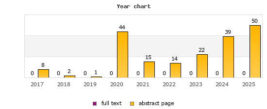 Year chart (abstract page, full text): 2017: 8, 0; 2018: 2, 0; 2019: 1, 0; 2020: 44, 0; 2021: 15, 0; 2022: 14, 0; 2023: 22, 0; 2024: 39, 0; 2025: 50, 0