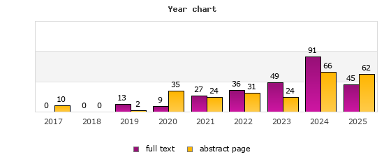 Year chart (abstract page, full text): 2017: 10, 0; 2018: 0, 0; 2019: 2, 13; 2020: 35, 9; 2021: 24, 27; 2022: 31, 36; 2023: 24, 49; 2024: 66, 91; 2025: 62, 45