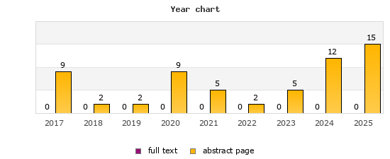 Year chart (abstract page, full text): 2017: 9, 0; 2018: 2, 0; 2019: 2, 0; 2020: 9, 0; 2021: 5, 0; 2022: 2, 0; 2023: 5, 0; 2024: 12, 0; 2025: 15, 0