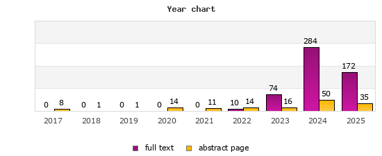 Year chart (abstract page, full text): 2017: 8, 0; 2018: 1, 0; 2019: 1, 0; 2020: 14, 0; 2021: 11, 0; 2022: 14, 10; 2023: 16, 74; 2024: 50, 284; 2025: 35, 172