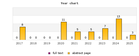 Year chart (abstract page, full text): 2017: 8, 0; 2018: 0, 0; 2019: 0, 0; 2020: 11, 0; 2021: 5, 0; 2022: 5, 0; 2023: 7, 0; 2024: 13, 0; 2025: 3, 0