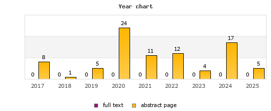 Year chart (abstract page, full text): 2017: 8, 0; 2018: 1, 0; 2019: 5, 0; 2020: 24, 0; 2021: 11, 0; 2022: 12, 0; 2023: 4, 0; 2024: 17, 0; 2025: 5, 0
