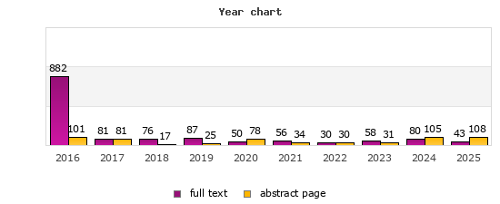 Year chart (abstract page, full text): 2016: 101, 882; 2017: 81, 81; 2018: 17, 76; 2019: 25, 87; 2020: 78, 50; 2021: 34, 56; 2022: 30, 30; 2023: 31, 58; 2024: 105, 80; 2025: 108, 43