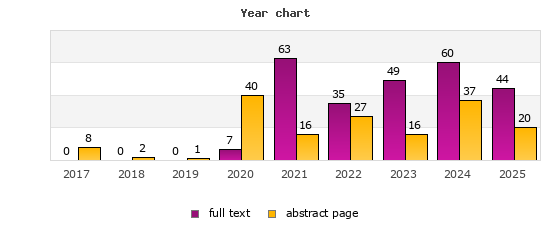 Year chart (abstract page, full text): 2017: 8, 0; 2018: 2, 0; 2019: 1, 0; 2020: 40, 7; 2021: 16, 63; 2022: 27, 35; 2023: 16, 49; 2024: 37, 60; 2025: 20, 44