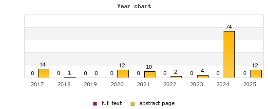 Year chart (abstract page, full text): 2017: 14, 0; 2018: 1, 0; 2019: 0, 0; 2020: 12, 0; 2021: 10, 0; 2022: 2, 0; 2023: 4, 0; 2024: 74, 0; 2025: 12, 0
