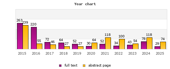 Year chart (abstract page, full text): 2015: 239, 263; 2016: 55, 220; 2017: 46, 72; 2018: 27, 64; 2019: 27, 52; 2020: 64, 30; 2021: 118, 52; 2022: 100, 34; 2023: 54, 43; 2024: 118, 78; 2025: 74, 29