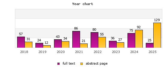 Year chart (abstract page, full text): 2018: 31, 57; 2019: 12, 24; 2020: 34, 43; 2021: 21, 86; 2022: 55, 80; 2023: 27, 36; 2024: 92, 75; 2025: 129, 25