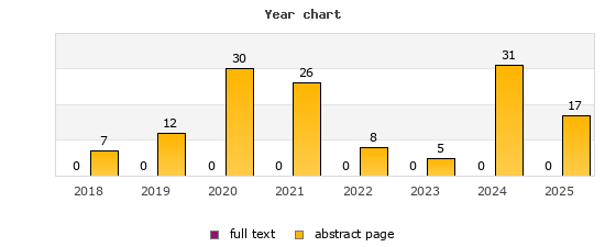 Year chart (abstract page, full text): 2018: 7, 0; 2019: 12, 0; 2020: 30, 0; 2021: 26, 0; 2022: 8, 0; 2023: 5, 0; 2024: 31, 0; 2025: 17, 0