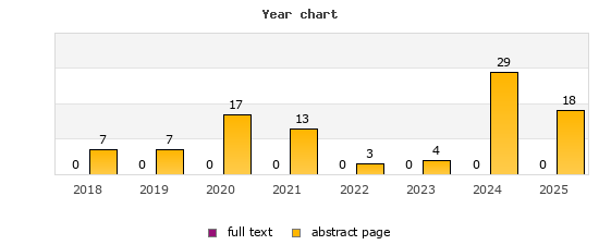 Year chart (abstract page, full text): 2018: 7, 0; 2019: 7, 0; 2020: 17, 0; 2021: 13, 0; 2022: 3, 0; 2023: 4, 0; 2024: 29, 0; 2025: 18, 0