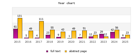 Year chart (abstract page, full text): 2015: 131, 61; 2016: 49, 5; 2017: 111, 4; 2018: 55, 23; 2019: 43, 9; 2020: 49, 1; 2021: 51, 7; 2022: 23, 12; 2023: 12, 29; 2024: 56, 42; 2025: 23, 6