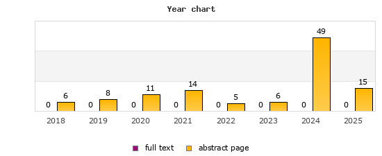 Year chart (abstract page, full text): 2018: 6, 0; 2019: 8, 0; 2020: 11, 0; 2021: 14, 0; 2022: 5, 0; 2023: 6, 0; 2024: 49, 0; 2025: 15, 0