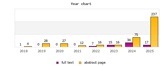 Year chart (abstract page, full text): 2018: 4, 1; 2019: 28, 0; 2020: 27, 0; 2021: 12, 0; 2022: 16, 7; 2023: 16, 15; 2024: 75, 34; 2025: 237, 17